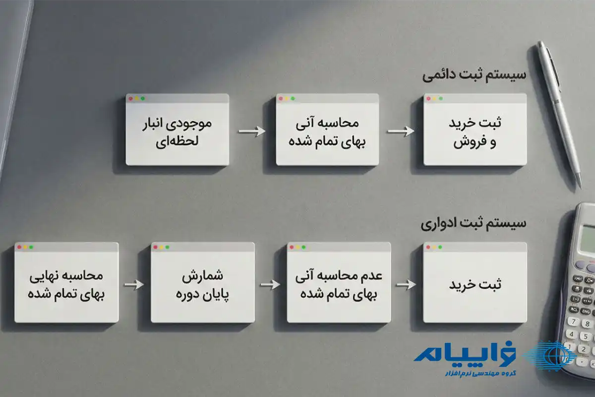حسابداری بازرگانی