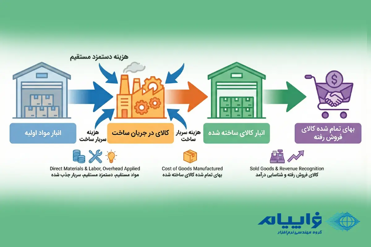 مهمترین ثبتهای حسابداری