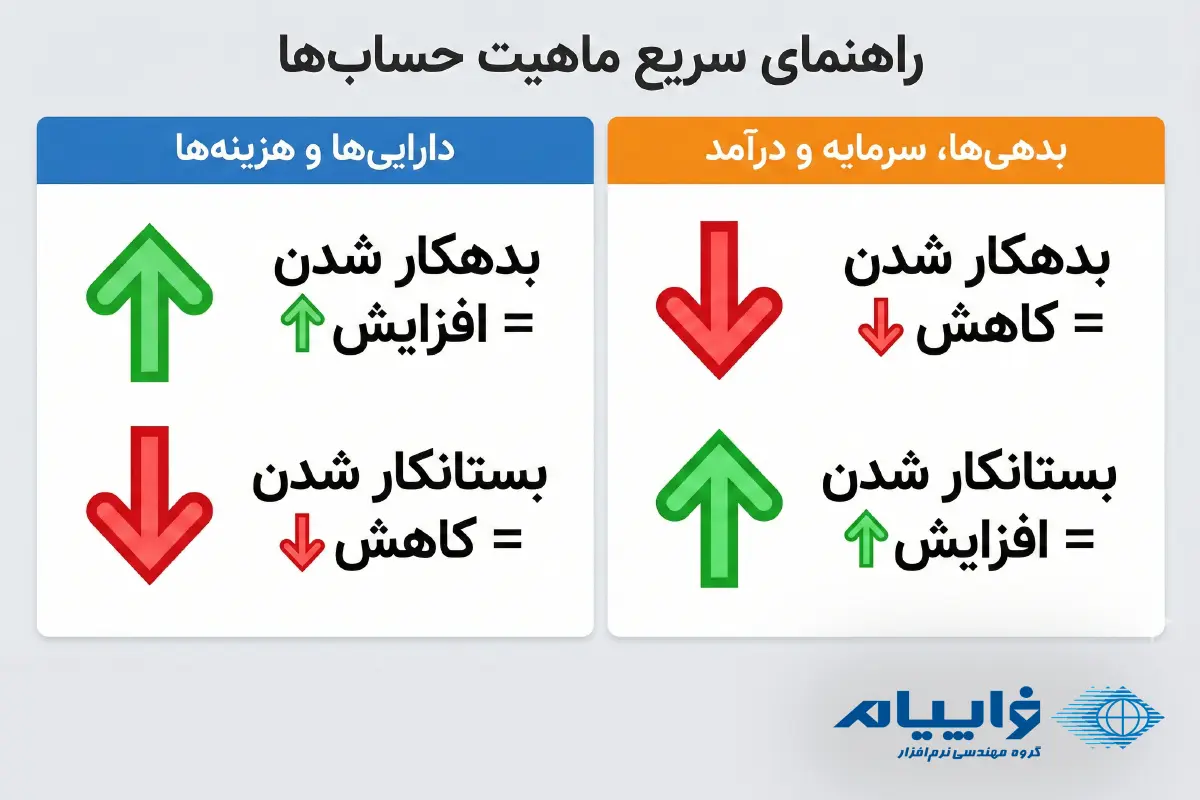 انواع ثبت سند حسابداری